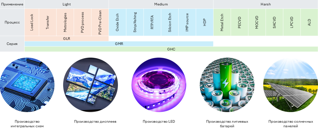 Применение сухих форвакуумных насосов